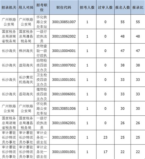 2022国考报名数据：湖南1989人报名[15日16时] - 公务员考试网-2023年国家公务员考试报名时间、考试大纲、历年真题