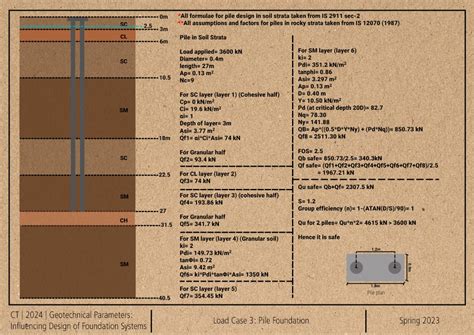 Geotechnical Parameters and Foundation design | CEPT - Portfolio