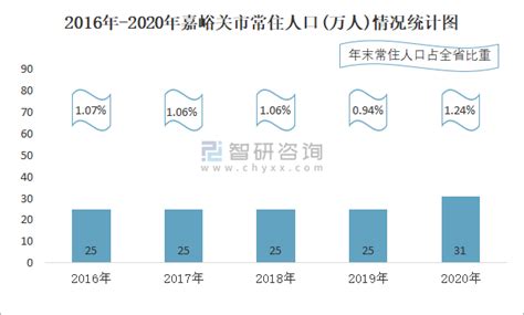 2020年嘉峪关市生产总值（GDP）及人口情况分析：地区生产总值281.6亿元，常住常住人口31.27万人_智研咨询