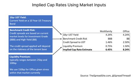 Image result for Cap Rate Calculation