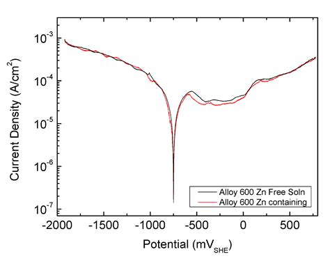 Investigation via Electron Microscopy and Electrochemical Impedance ...