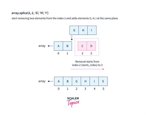 JavaScript Array splice() Method - Scaler Topics
