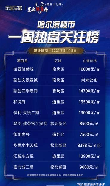 地铁3号线最新消息来了！沿线新盘以改善为主 购房者该如何选择？_哈尔滨