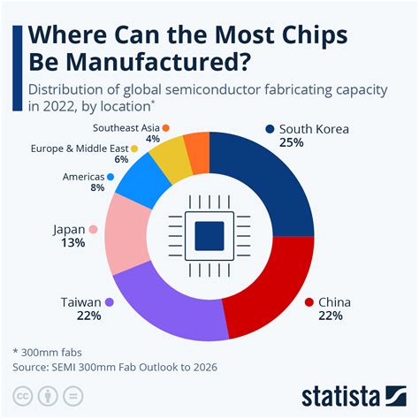 When Did Start Making Their Own Chips