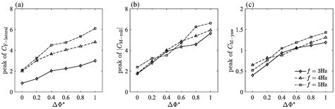 Maneuvering Characteristics of Bilateral Amplitude–Asymmetric Flapping ...