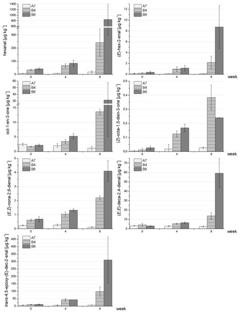 Comparative Evaluation of Diagnostic Tools for Oxidative Deterioration ...
