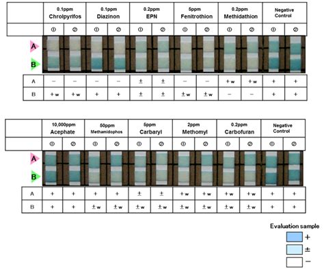 ARBROWN GLOBAL Products -AGRI STICK- Pesticide Sensor for OP and Carbamates