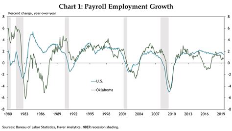 Oklahoma Job Growth has Lagged in Recent Years, but some Industries ...