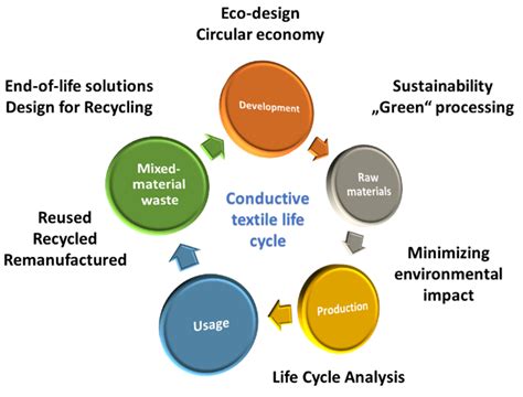 A Review of Electro Conductive Textiles Utilizing the Dip-Coating ...