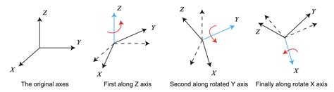 Image result for Euler Angles Explained