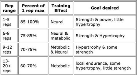 Image result for Strength Rep Range