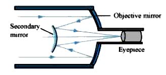 A Cassegrainian telescope uses two mirrors as shown in Fig. Such a ...