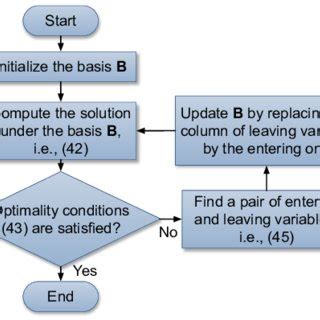 Image result for What Is the Best Example of a Simplex Method Chart