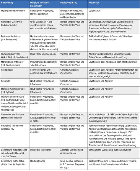 Wie können infektiöse Komplikationen reduziert werden? - Onkologie ...