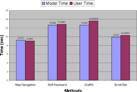 Image result for Keystroke Model