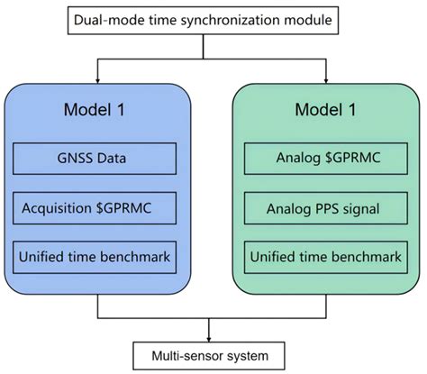 Study and Realization of Dual-Mode Mobile Light Detection and Ranging ...
