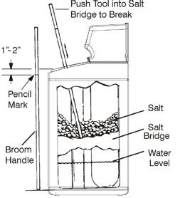 Water Softener Salt Bridge - Tip for Homeowners