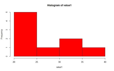 Image result for Histogram Multiple Variables R