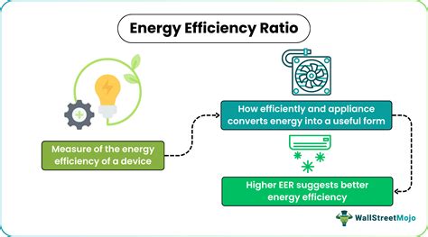 Energy Efficiency Ratio (EER) - Definition, Formula, Examples