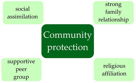 Affiliation to a Social Group as a Preventive Factor in Suicidal ...
