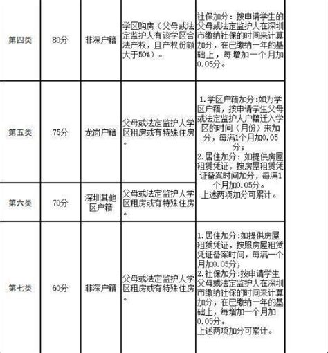 2019年深圳龙岗初一学位申请政策要变！民办或也按积分排序录取_学区