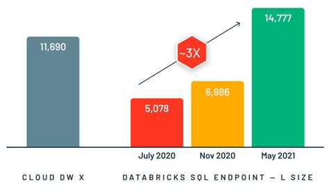 Databricks SQL Improve Join 的图像结果