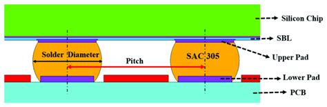 Image result for WLP Process Introduction