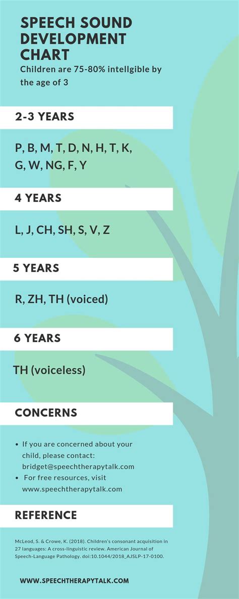 Speech Sound Development Chart 的图像结果
