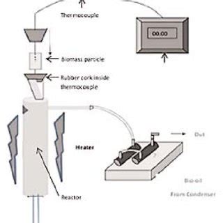 Design of pyrolysis reactor | Download Scientific Diagram