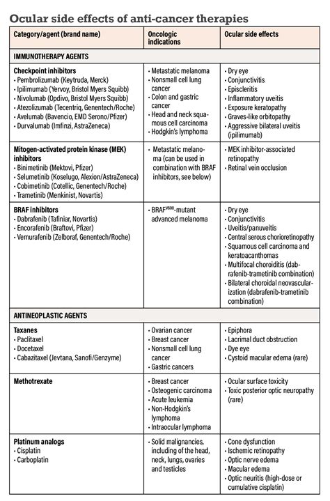 The ocular side effects of emerging oncology meds