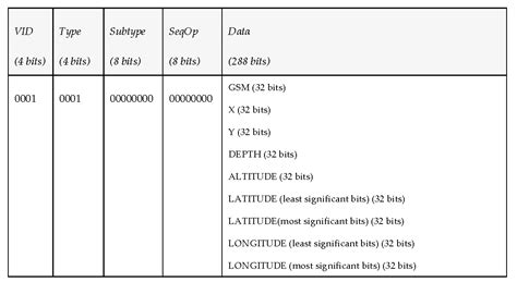 Maritime Data Transfer Protocol (MDTP): A Proposal for a Data ...