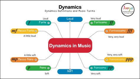 What Are Dynamics In Music