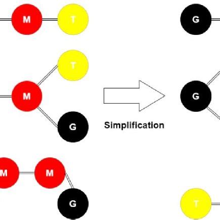 Image result for Simplification of Networks