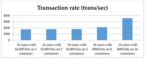 An Analysis of the Energy Consumption Behavior of Scaled, Containerized ...