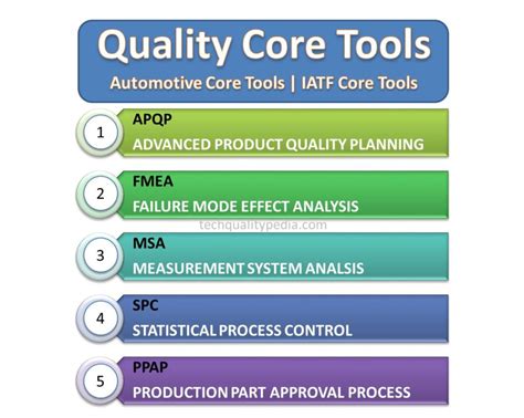 Image result for Core Tools of Quality