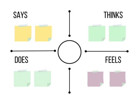 Design Thinking Empathy Map 的图像结果