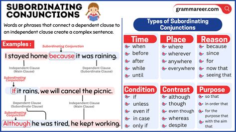 Subordinating Conjunctions: Definition and Examples - Grammareer