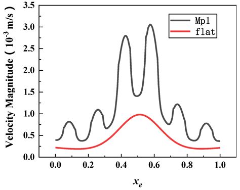 Study on the Effects of Microstructural Surfaces on the Attachment of ...