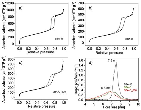 Mesoporous Silica-Carbon Composites with Enhanced Conductivity ...