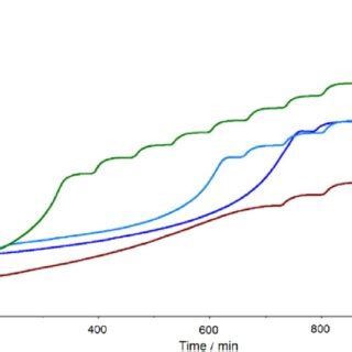 H2O2 Heat Reaction 的图像结果