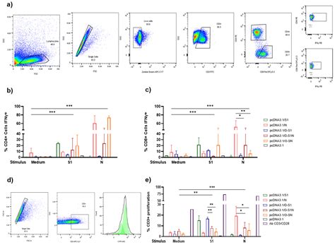 Vaccination with Plasmids Encoding the Fusion Proteins D-S1, D-S1N and ...