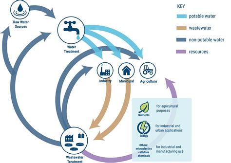 Water in the circular economy - Water Reuse Europe