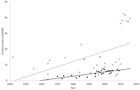 Incidence of Anorexia Nervosa in Women: A Systematic Review and Meta ...