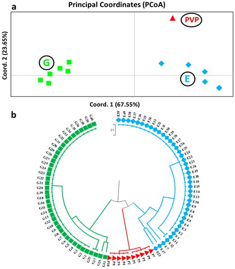 Phaseolus coccineus L. Landraces in Greece: Microsatellite Genotyping ...