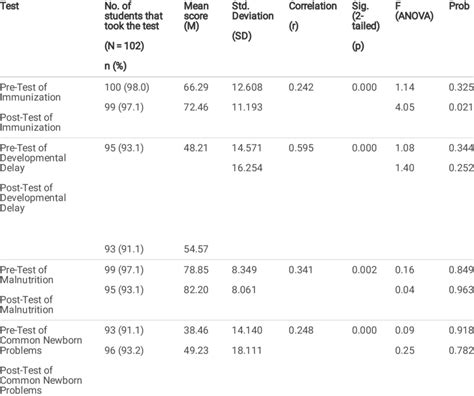 Image result for Pre Post-Test Data Google Sheets