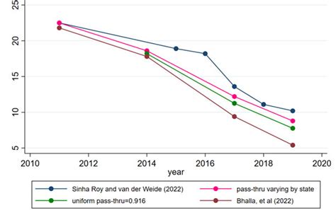 Extreme poverty in India is yet to be eliminated: A comment on BBV