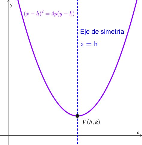 Eje de Simetría de una Parábola: Ecuación y Ejemplos