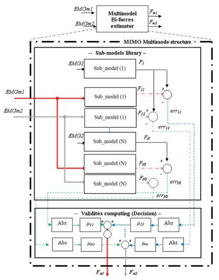 Hammerstein–Wiener Multimodel Approach for Fast and Efficient Muscle ...