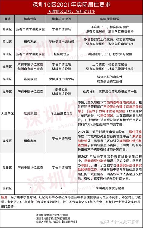 注意！深圳9区已明确申请学位会核查实际居住！否则无法过审或取消申请资格！_登记