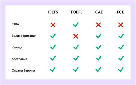 IELTS, TOEFL, CAE или FCE: виды международных экзаменов по английскому ...